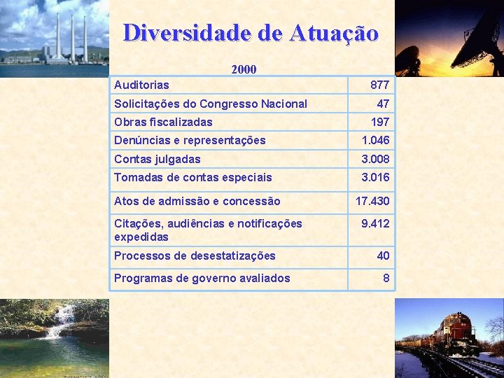 Diversidade de Atuação 2000 Auditorias Solicitações do Congresso Nacional Obras fiscalizadas 877 47 197