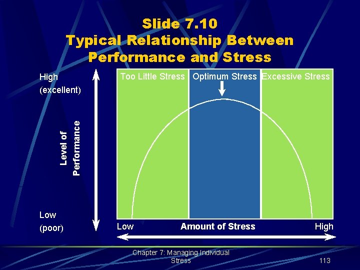 Slide 7. 10 Typical Relationship Between Performance and Stress Too Little Stress Optimum Stress