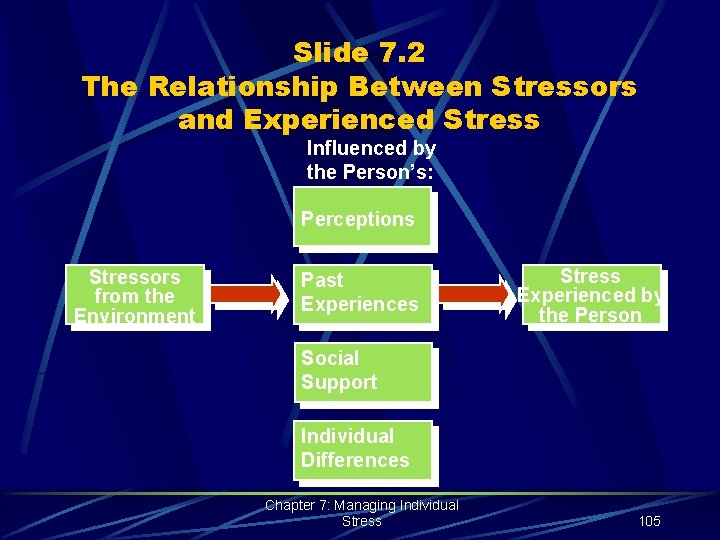 Slide 7. 2 The Relationship Between Stressors and Experienced Stress Influenced by the Person’s:
