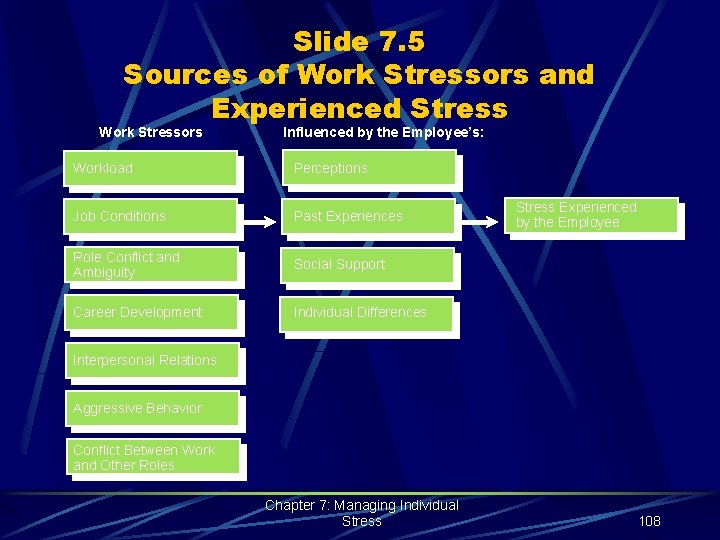 Slide 7. 5 Sources of Work Stressors and Experienced Stress Work Stressors Influenced by