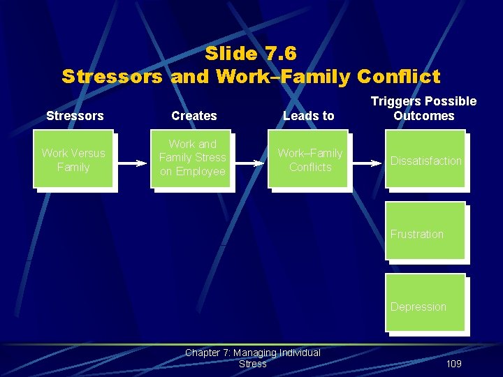 Slide 7. 6 Stressors and Work–Family Conflict Stressors Creates Leads to Work Versus Family