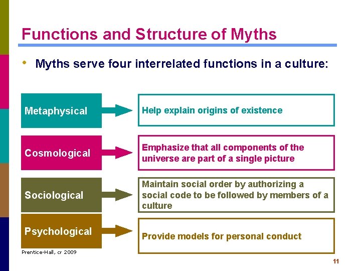 Functions and Structure of Myths • Myths serve four interrelated functions in a culture: