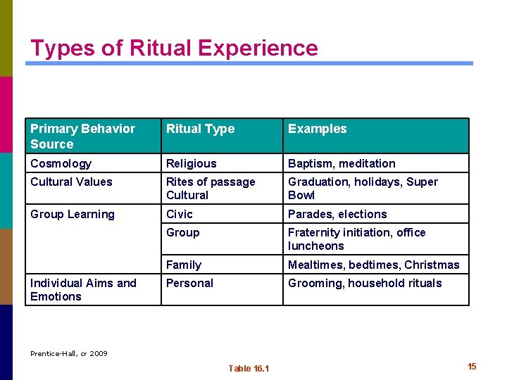Types of Ritual Experience Primary Behavior Source Ritual Type Examples Cosmology Religious Baptism, meditation