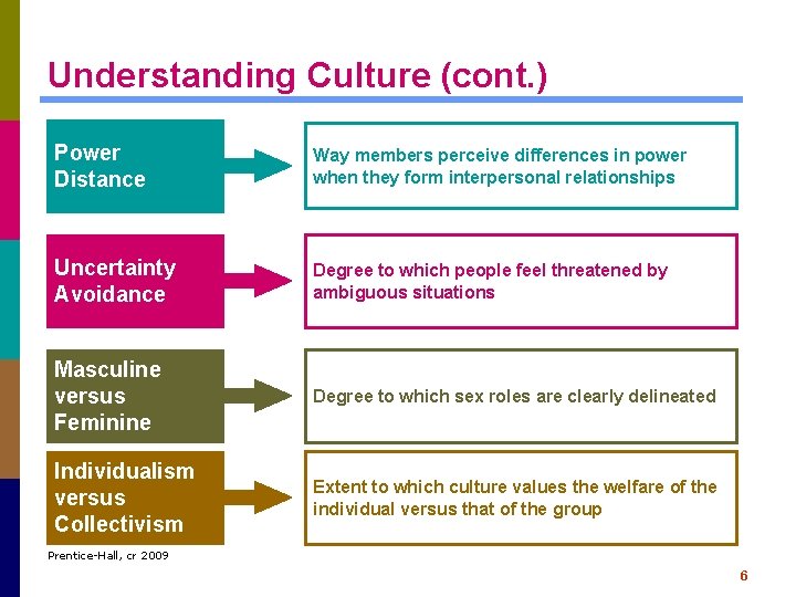 Understanding Culture (cont. ) Power Distance Way members perceive differences in power when they