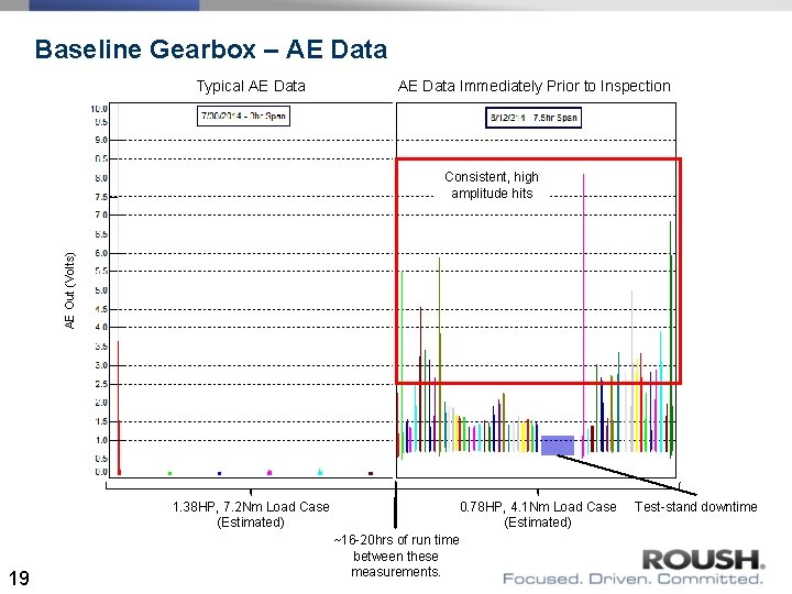 Baseline Gearbox – AE Data Typical AE Data Immediately Prior to Inspection AE Out Baseline Gearbox – AE Data Typical AE Data Immediately Prior to Inspection AE Out