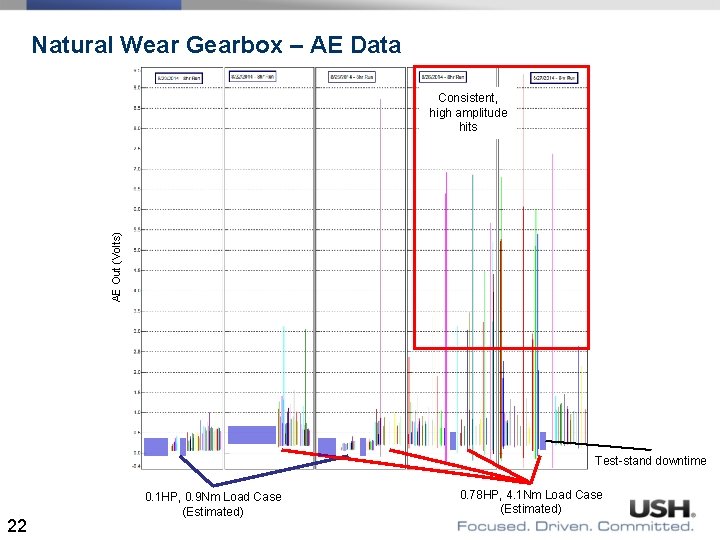 Natural Wear Gearbox – AE Data AE Out (Volts) Consistent, high amplitude hits Test-stand Natural Wear Gearbox – AE Data AE Out (Volts) Consistent, high amplitude hits Test-stand