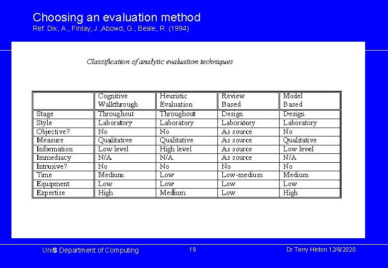 Choosing an evaluation method Ref: Dix, A. , Finlay, J. , Abowd, G. ,