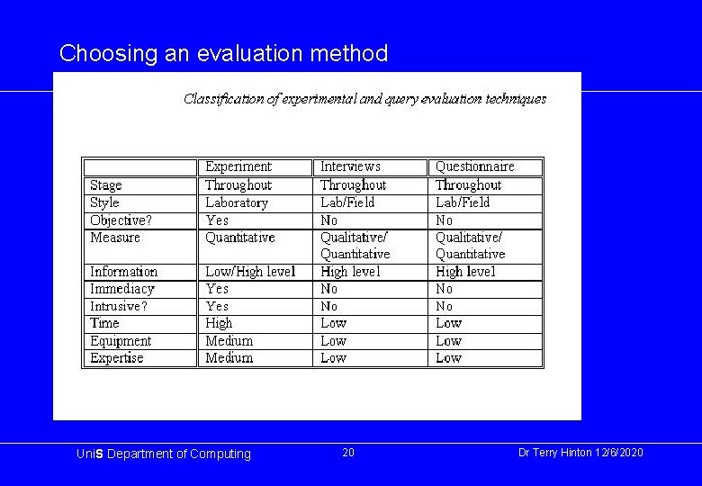 Choosing an evaluation method Uni. S Department of Computing 20 Dr Terry Hinton 12/6/2020