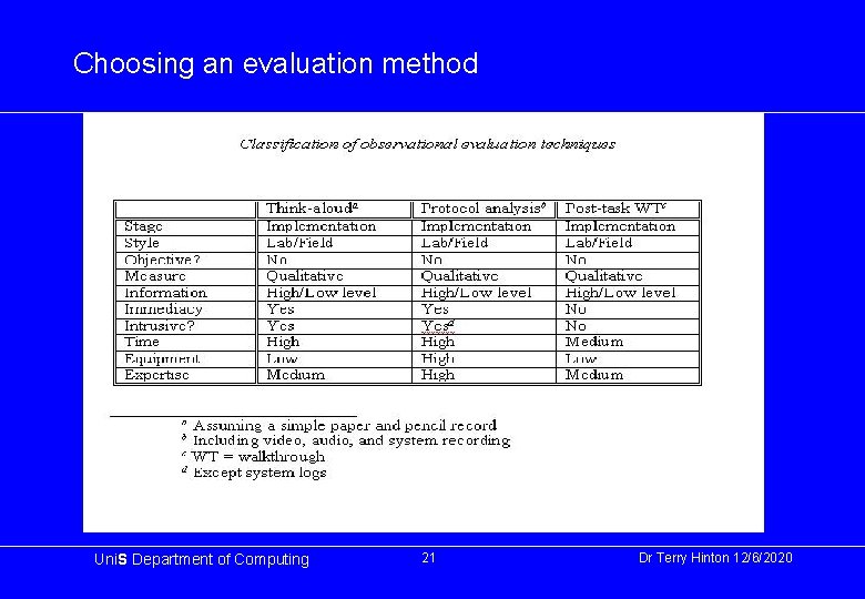 Choosing an evaluation method Uni. S Department of Computing 21 Dr Terry Hinton 12/6/2020