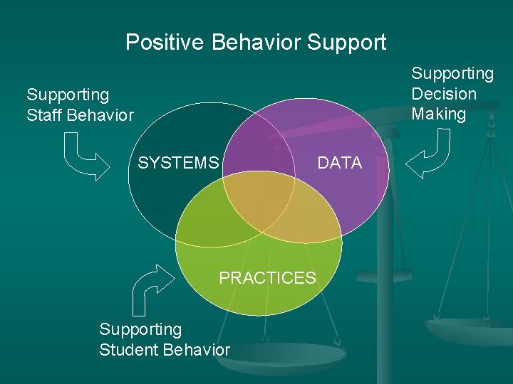 Positive Behavior Supporting Decision Making Supporting Staff Behavior SYSTEMS PRACTICES Supporting Student Behavior DATA