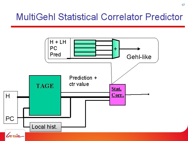 17 Multi. Gehl Statistical Correlator Predictor H TAGE PC Local hist. + H +