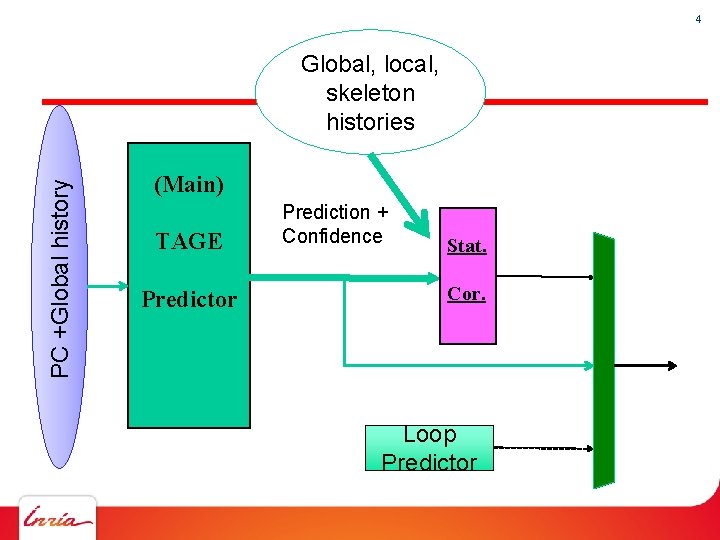 4 PPC +Global history Global, local, skeleton histories (Main) TAGE Predictor Prediction + Confidence