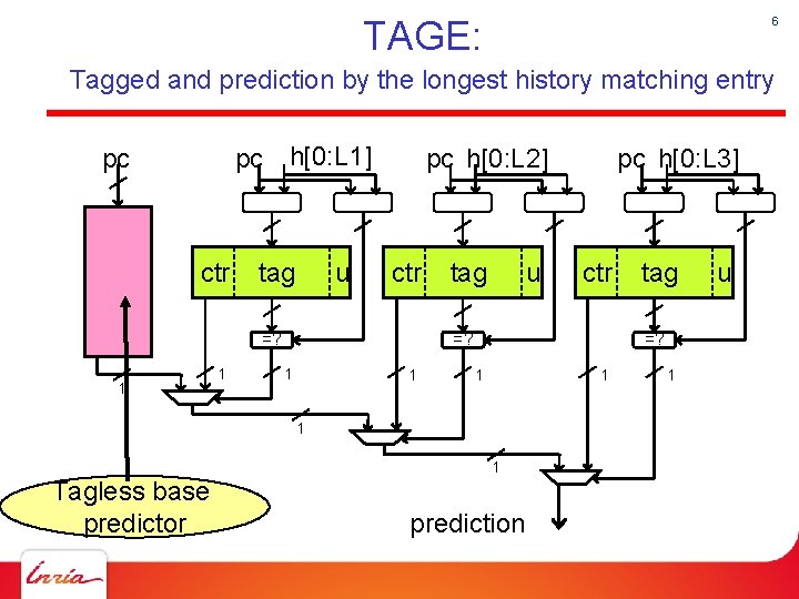 TAGE: 6 Tagged and prediction by the longest history matching entry pc h[0: L