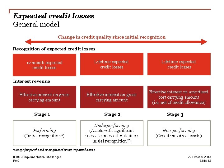 Expected credit losses General model Change in credit quality since initial recognition Recognition of