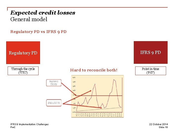 Expected credit losses General model Regulatory PD vs IFRS 9 PD Regulatory PD Through