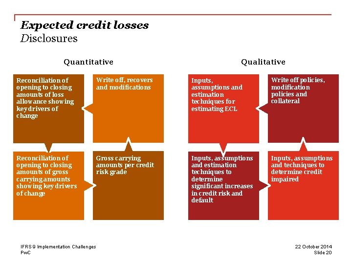 Expected credit losses Disclosures Quantitative Qualitative Reconciliation of opening to closing amounts of loss