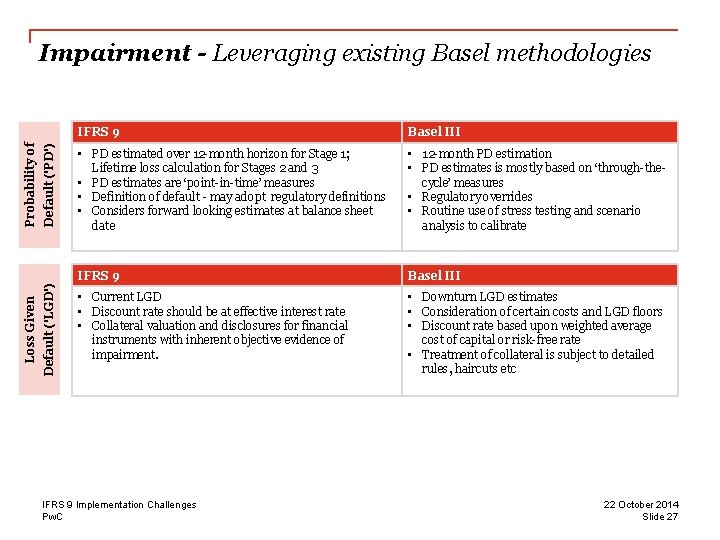 Default ('PD') Default ('LGD') Loss Given Probability of Impairment - Leveraging existing Basel methodologies