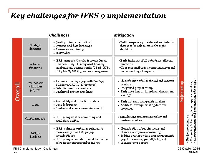 Key challenges for IFRS 9 implementation • Quality of implementation • Systems and data
