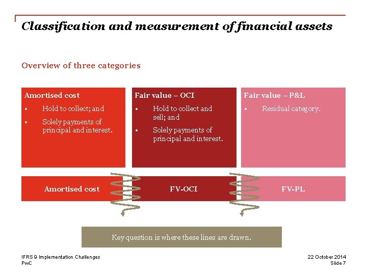 Classification and measurement of financial assets Overview of three categories Amortised cost Fair value