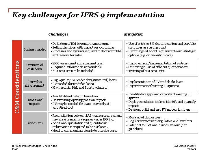 Key challenges for IFRS 9 implementation Challenges • Definition of BM by senior management