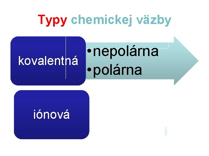 Typy chemickej väzby • nepolárna kovalentná • polárna iónová 