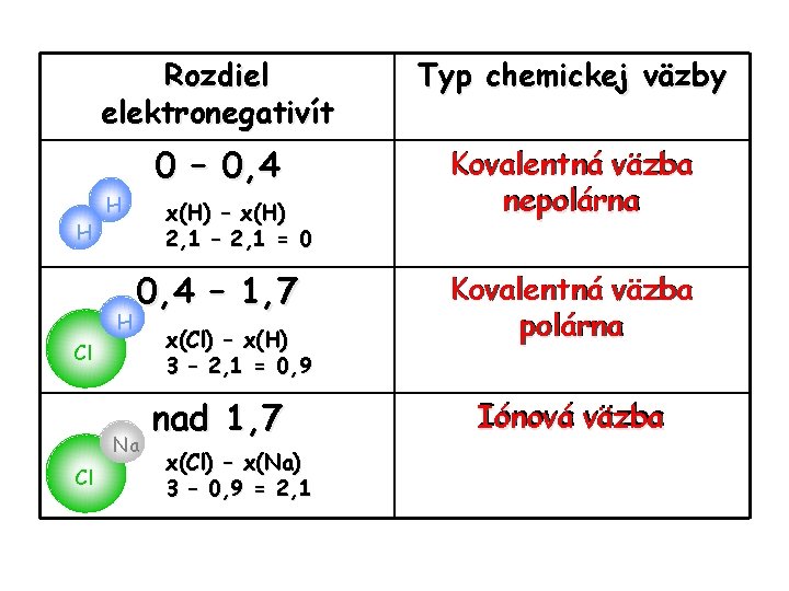 Rozdiel elektronegativít Typ chemickej väzby 0 – 0, 4 Kovalentná väzba nepolárna H x(H)