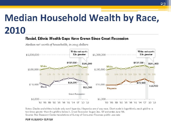 23 Median Household Wealth by Race, 2010 