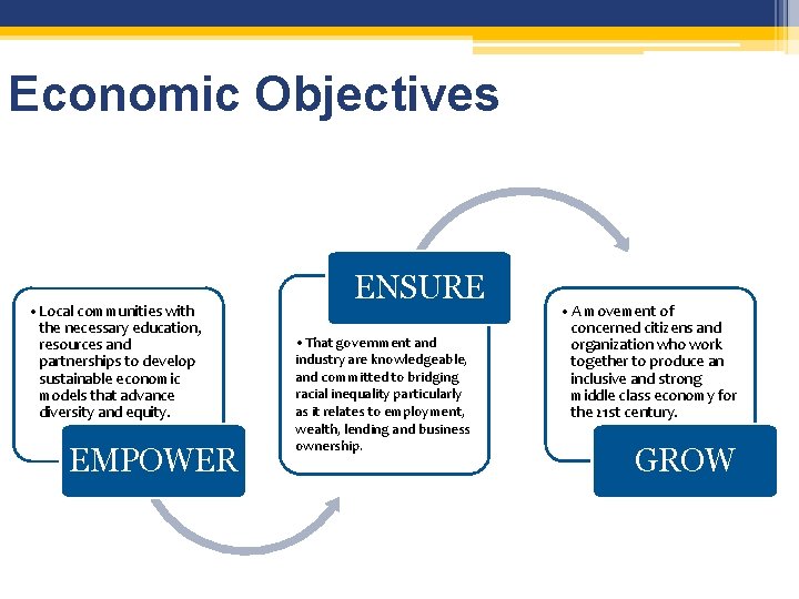 Economic Objectives • Local communities with the necessary education, resources and partnerships to develop