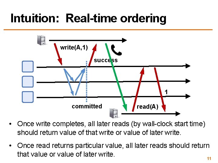 Intuition: Real-time ordering write(A, 1) success 1 committed read(A) • Once write completes, all