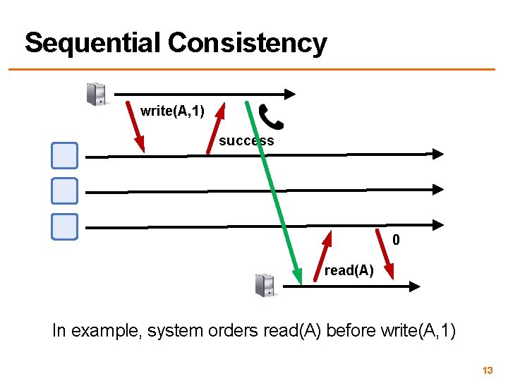 Sequential Consistency write(A, 1) success 0 read(A) In example, system orders read(A) before write(A,