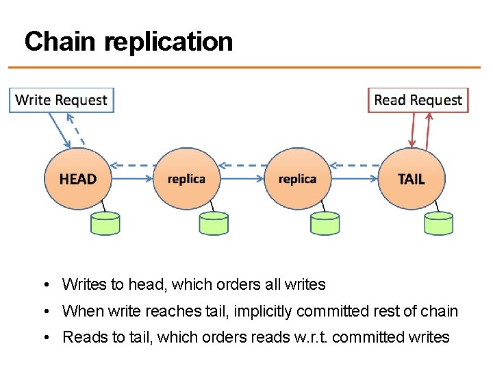 Chain replication • Writes to head, which orders all writes • When write reaches
