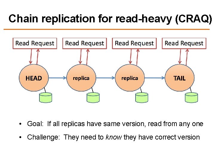 Chain replication for read-heavy (CRAQ) • Goal: If all replicas have same version, read