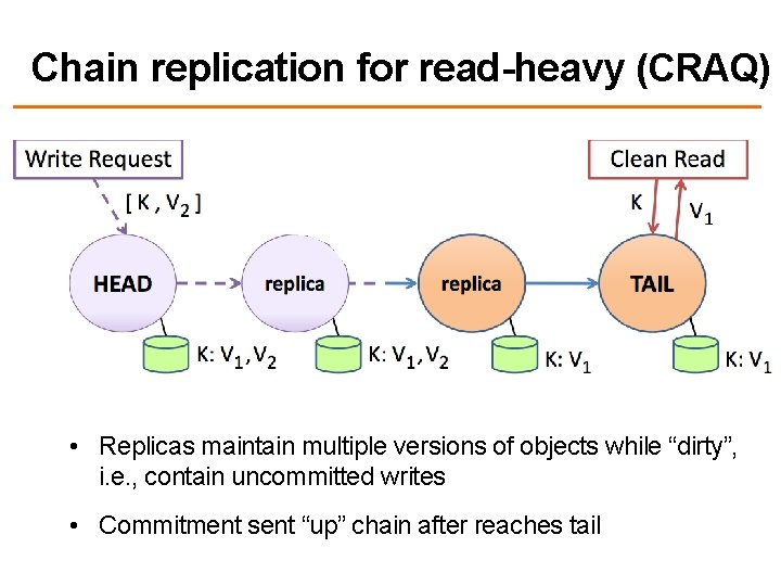 Chain replication for read-heavy (CRAQ) • Replicas maintain multiple versions of objects while “dirty”,