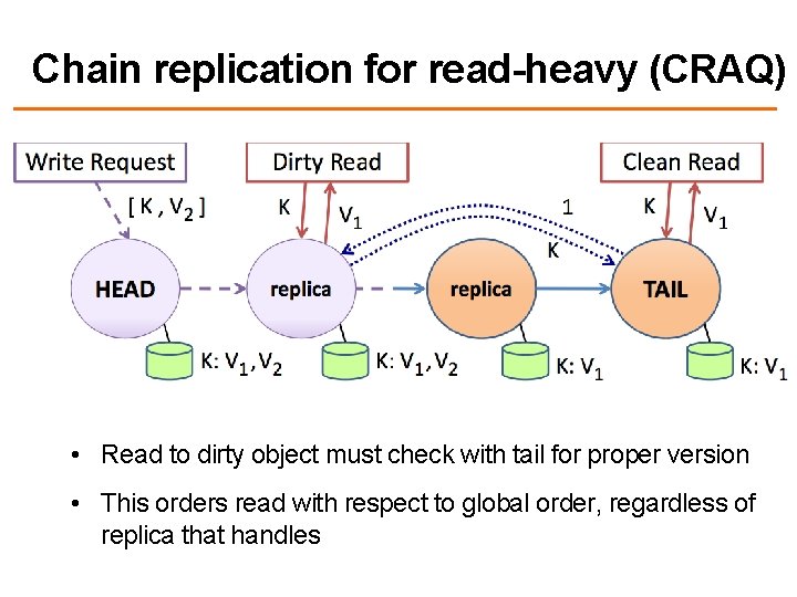 Chain replication for read-heavy (CRAQ) • Read to dirty object must check with tail