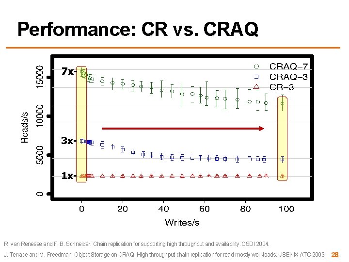Performance: CR vs. CRAQ 7 x- 3 x 1 x- R. van Renesse and