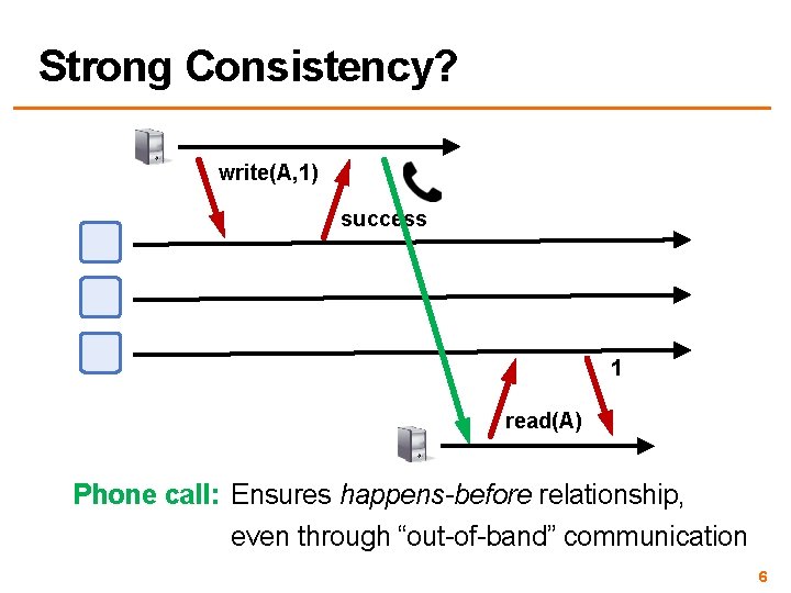 Strong Consistency? write(A, 1) success 1 read(A) Phone call: Ensures happens-before relationship, even through