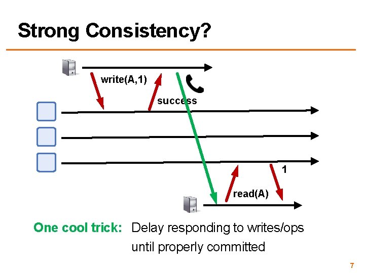 Strong Consistency? write(A, 1) success 1 read(A) One cool trick: Delay responding to writes/ops