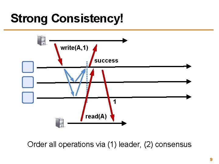 Strong Consistency! write(A, 1) success 1 read(A) Order all operations via (1) leader, (2)