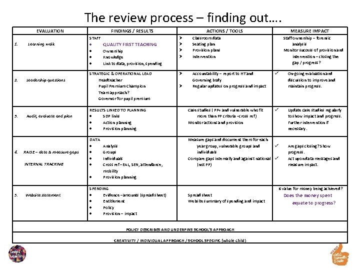 The review process – finding out…. EVALUATION FINDINGS / RESULTS STAFF QUALITY FIRST TEACHING