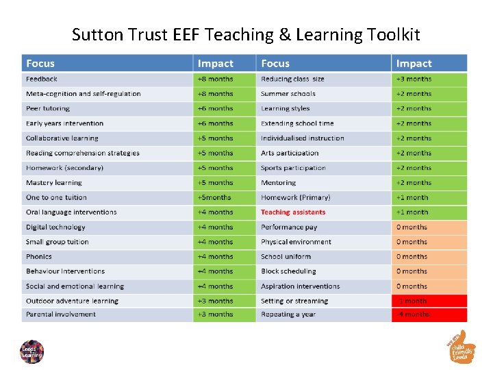 Sutton Trust EEF Teaching & Learning Toolkit 