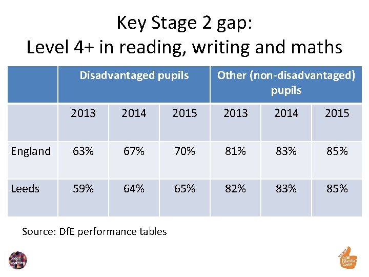 Key Stage 2 gap: Level 4+ in reading, writing and maths Disadvantaged pupils Other