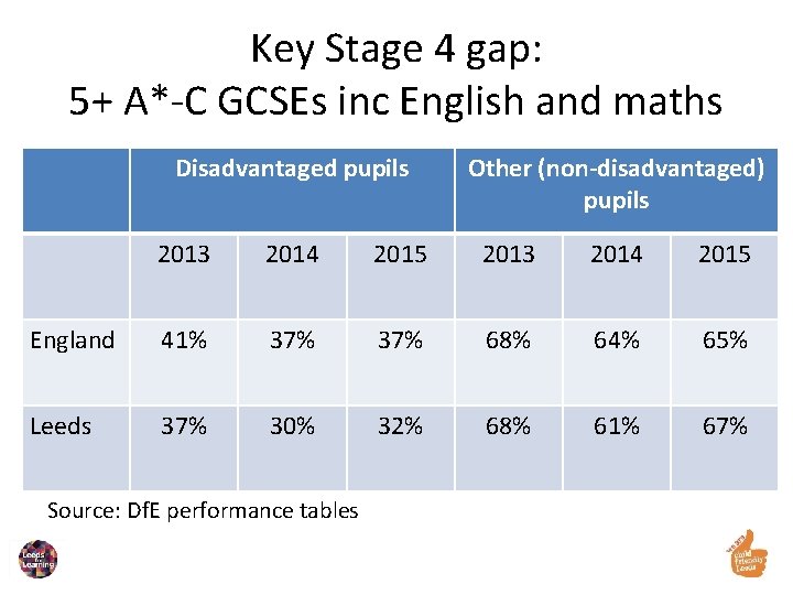 Key Stage 4 gap: 5+ A*-C GCSEs inc English and maths Disadvantaged pupils Other