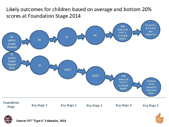 Likely outcomes for children based on average and bottom 20% scores at Foundation Stage