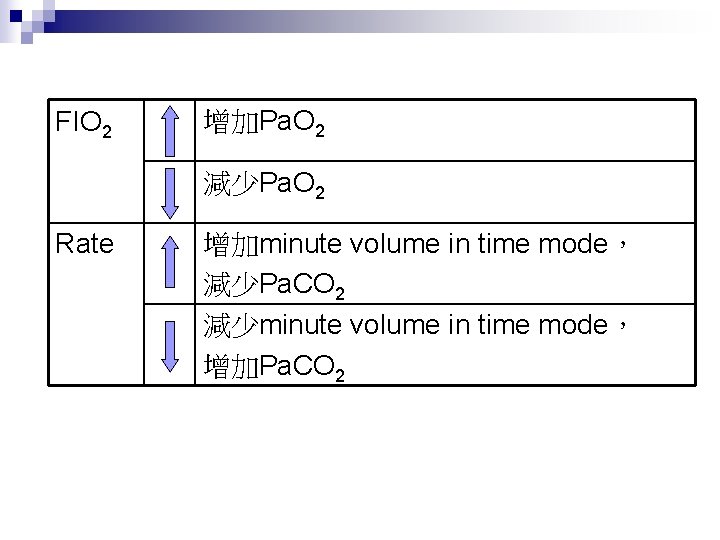 FIO 2 增加Pa. O 2 減少Pa. O 2 Rate 增加minute volume in time mode，