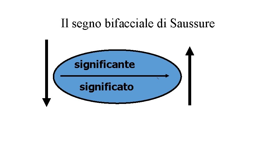 Il segno bifacciale di Saussure significante significato 