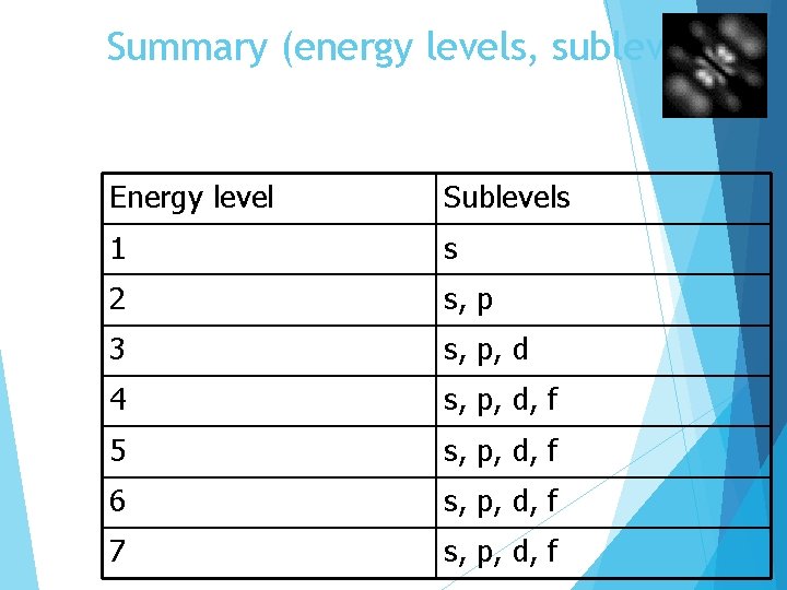 Summary (energy levels, sublevels) Energy level Sublevels 1 s 2 s, p 3 s,