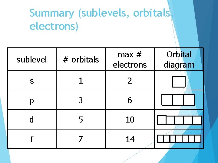 Summary (sublevels, orbitals, electrons) sublevel # orbitals max # electrons s 1 2 p