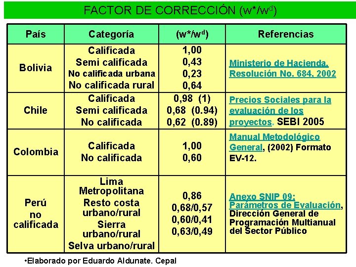 FACTOR DE CORRECCIÓN (w*/wd) País Bolivia Chile Categoría (w*/wd) Calificada Semi calificada 1, 00