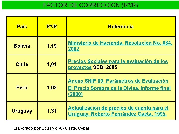 FACTOR DE CORRECCIÓN (R*/R) País R*/R Referencia Bolivia 1, 19 Ministerio de Hacienda, Resolución