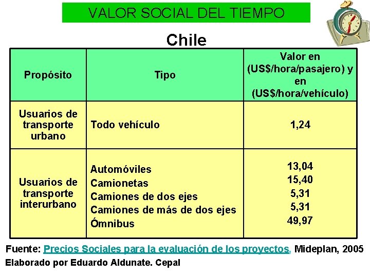 VALOR SOCIAL DEL TIEMPO Chile Propósito Tipo Valor en (US$/hora/pasajero) y en (US$/hora/vehículo) Usuarios